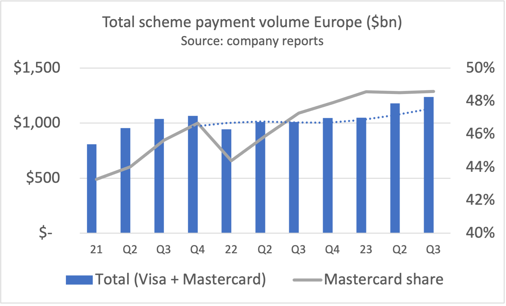 Visa and Mastercard neck and neck in Europe – The Business of Payments
