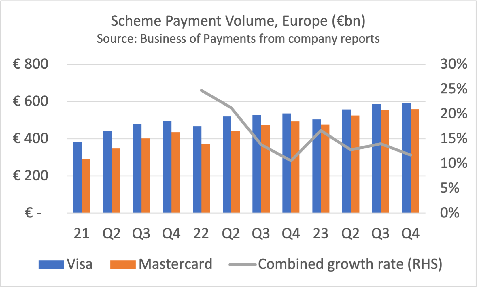 Visa and Mastercard report good results, combined European card volume ...
